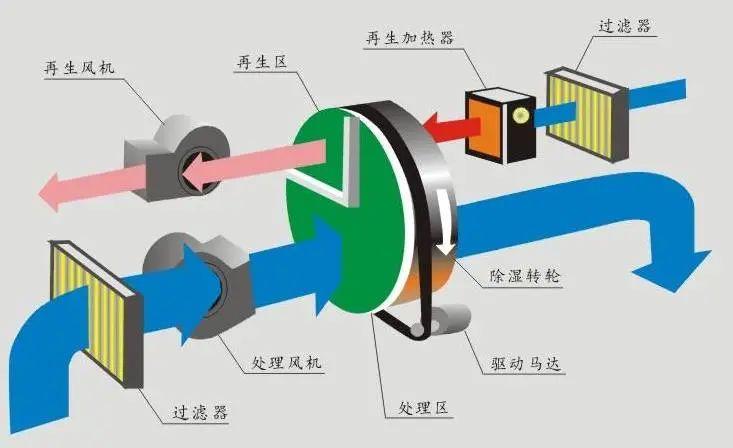化工領(lǐng)域對空氣濕度的要求