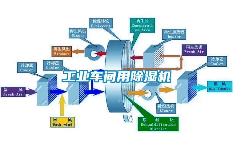 工業(yè)車(chē)間用除濕機