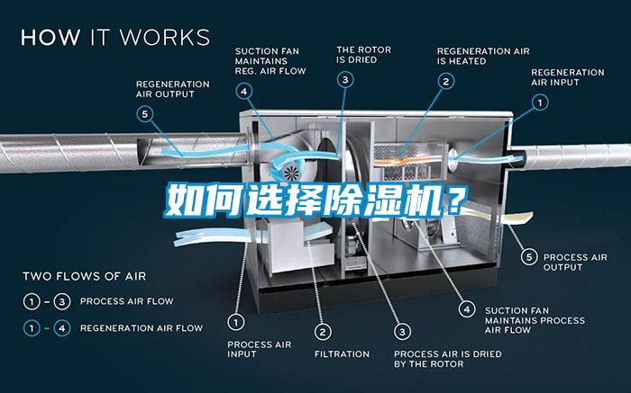 如何選擇除濕機？