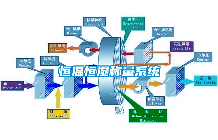 恒溫恒濕稱(chēng)量系統