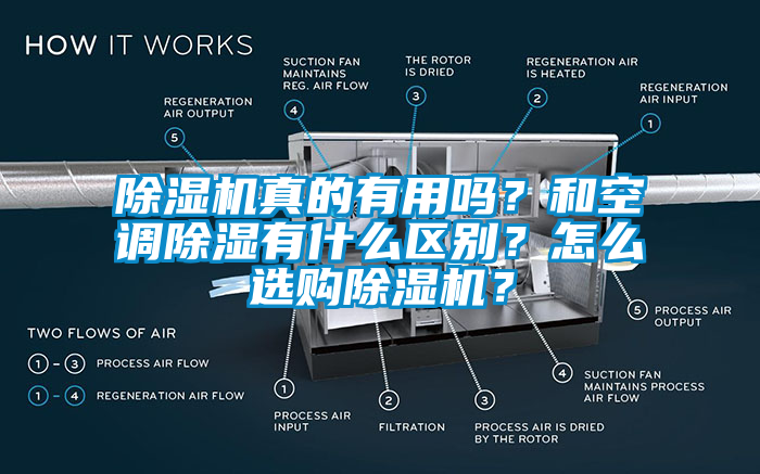 除濕機真的有用嗎？和空調除濕有什么區別？怎么選購除濕機？