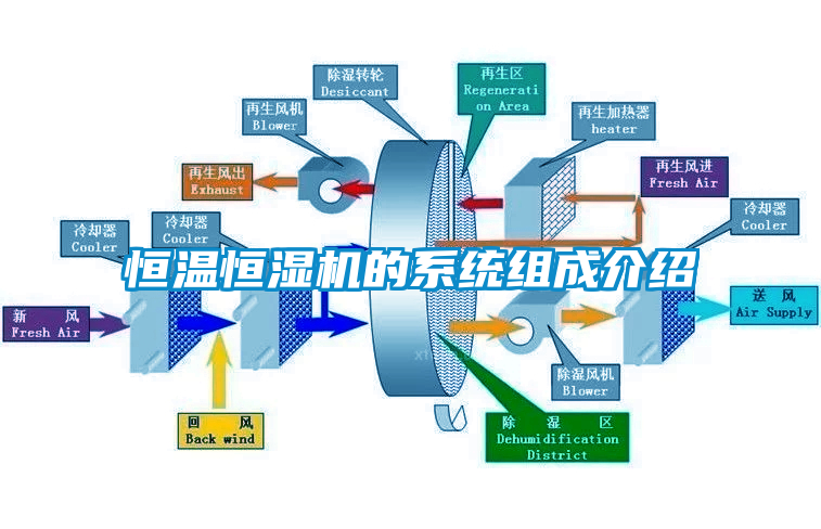 恒溫恒濕機的系統組成介紹