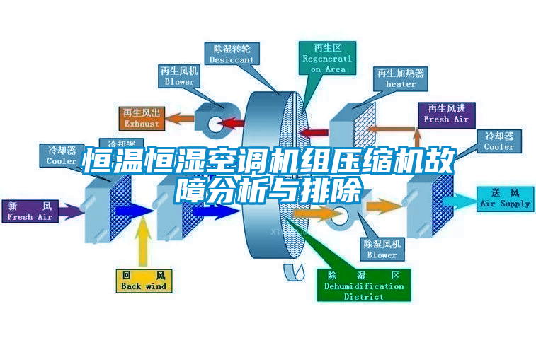 恒溫恒濕空調機組壓縮機故障分析與排除