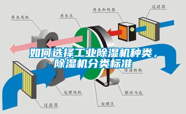 如何選擇工業(yè)除濕機種類(lèi)，除濕機分類(lèi)標準