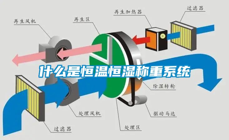 什么是恒溫恒濕稱(chēng)重系統