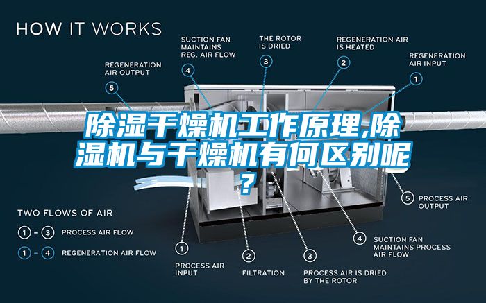 除濕干燥機工作原理,除濕機與干燥機有何區別呢？